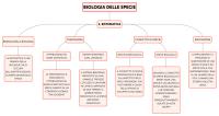 biologia delle specie