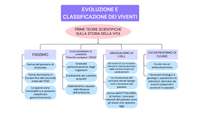 Prime teorie scientifiche sulla storia della vita
